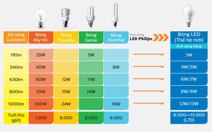 Lựa chọn đèn led phù hợp?