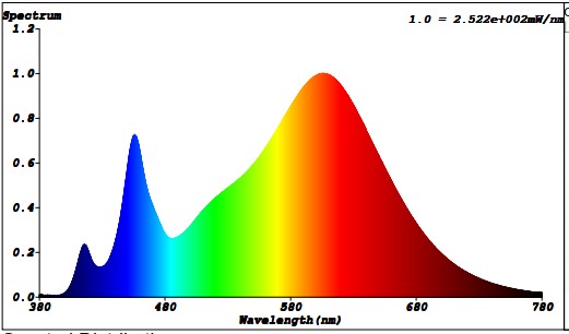 Phổ ánh sáng của đèn UFO330 150W/WBU