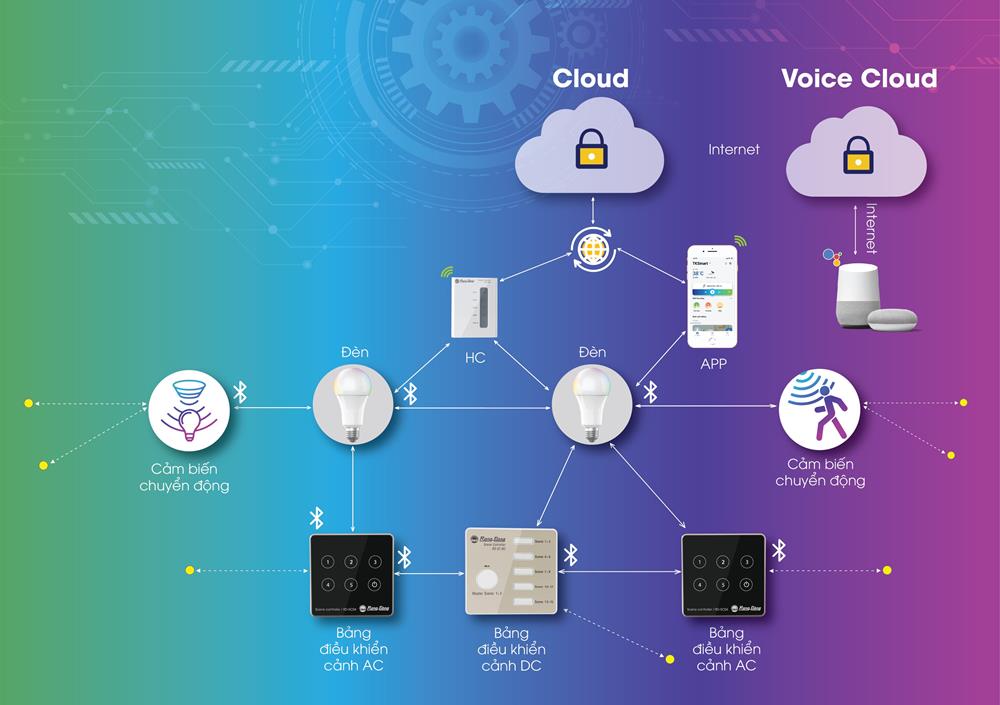 Bluetooth Mesh là chuẩn kết nối không dây tiên tiến nhất hiện nay