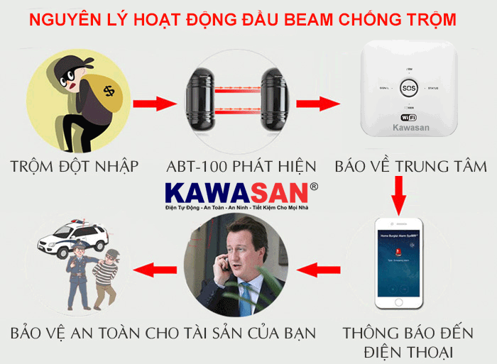 Nguyên lý hoạt động đầu báo beam chống trộm 