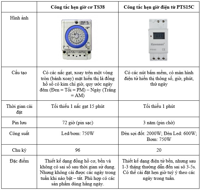 Cong Tac Hen Gio Dien Tu Pts15c (6)