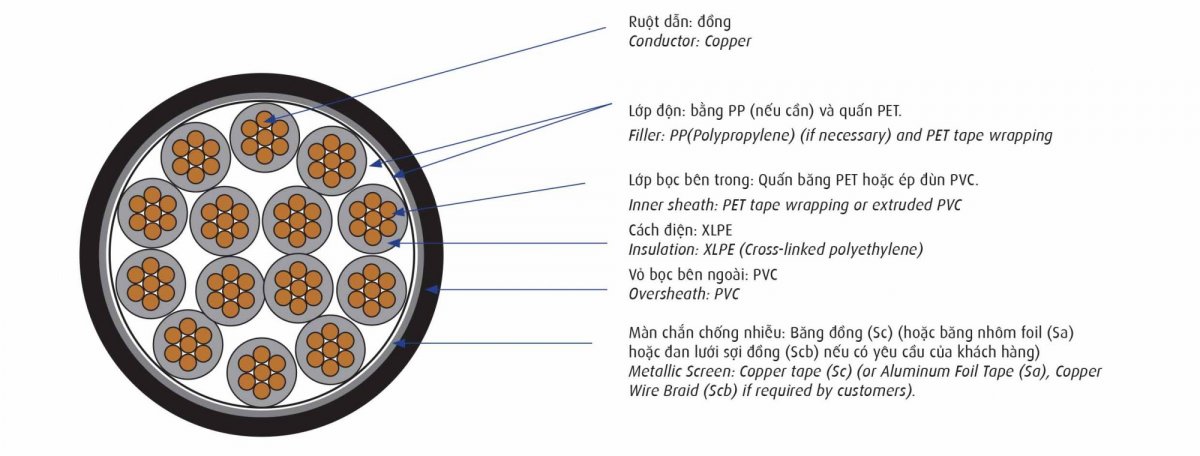 Cấu tạo cáp điều khiển Cadivi DXV/Sc – 0,6/1 kV