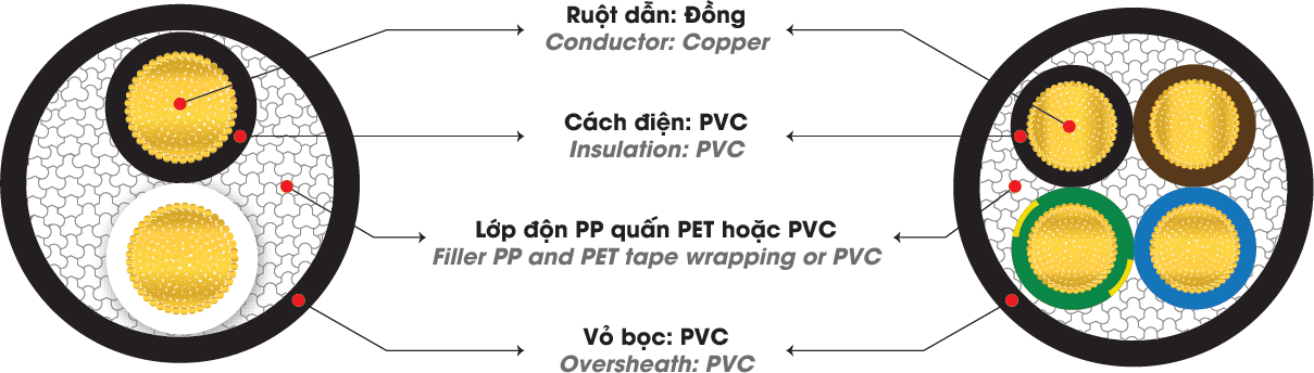 Cấu trúc dây cáp điện mềm ruột đồng VVCm