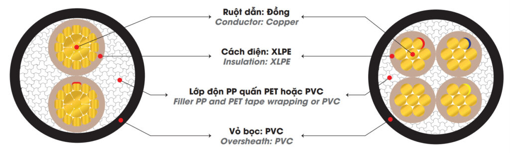Cấu tạo của dây cáp CXV