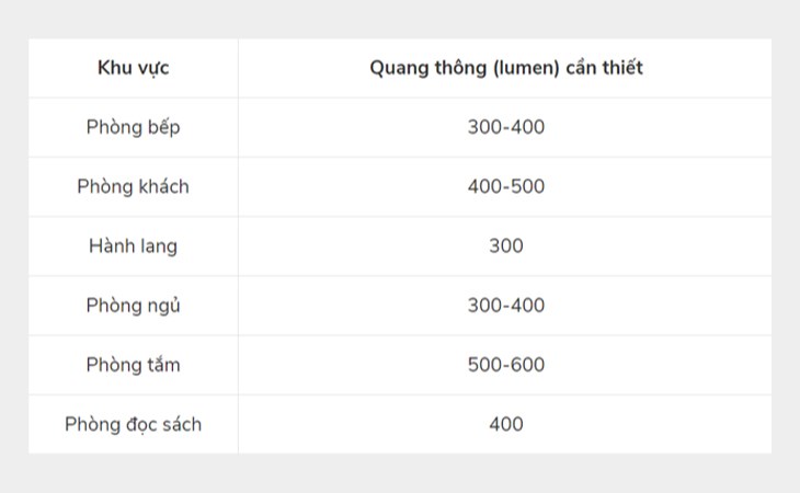 Tham khảo bảng tra quang thông của đèn LED cho từng khu vực
