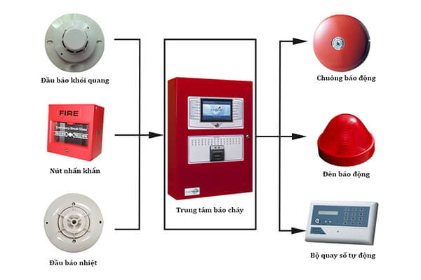 Hệ thống cảnh báo hoả hoạn