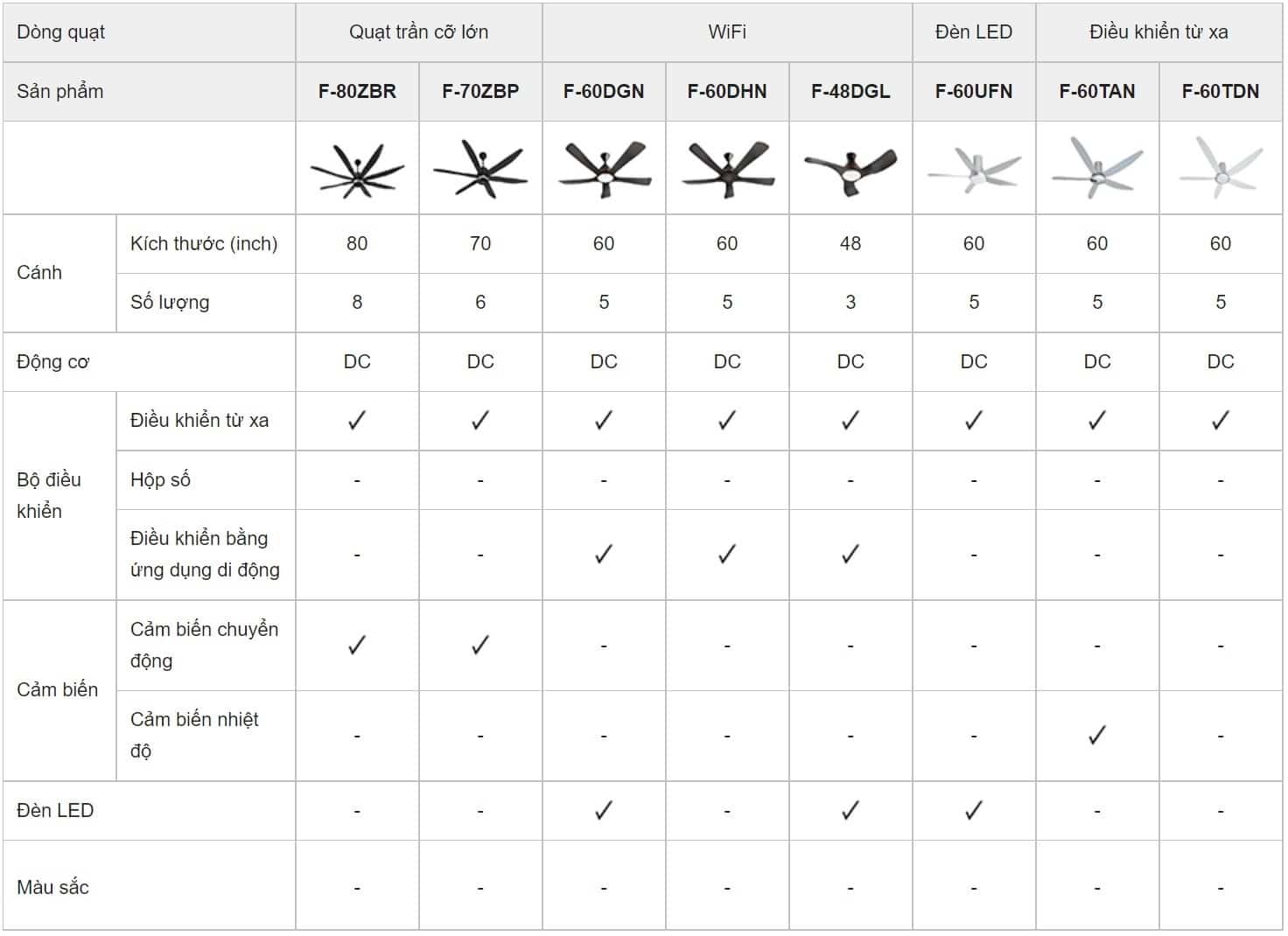 Bảng so sánh các mẫu quạt trần Panasonic