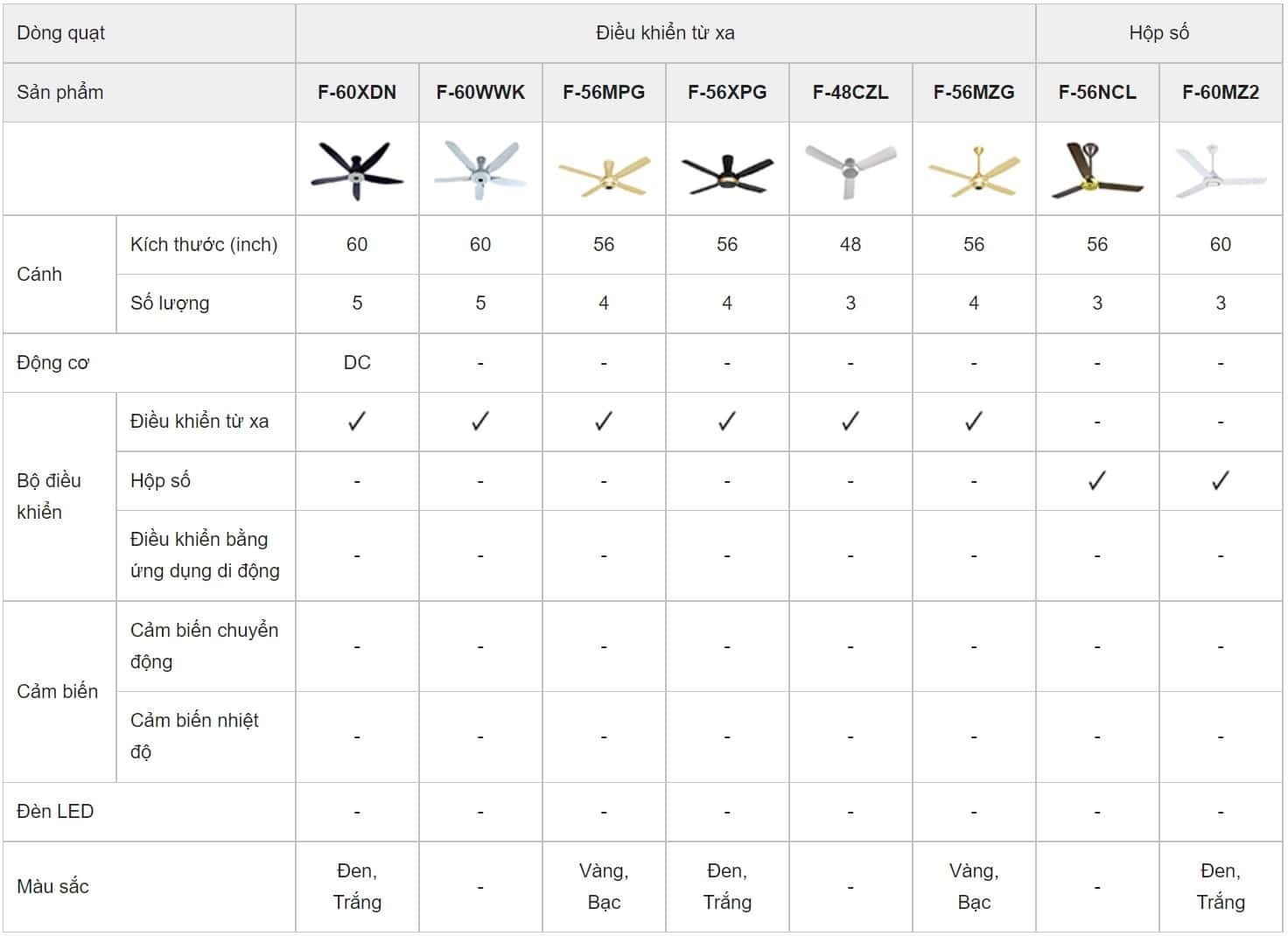 Bảng so sánh các mẫu quạt trần Panasonic