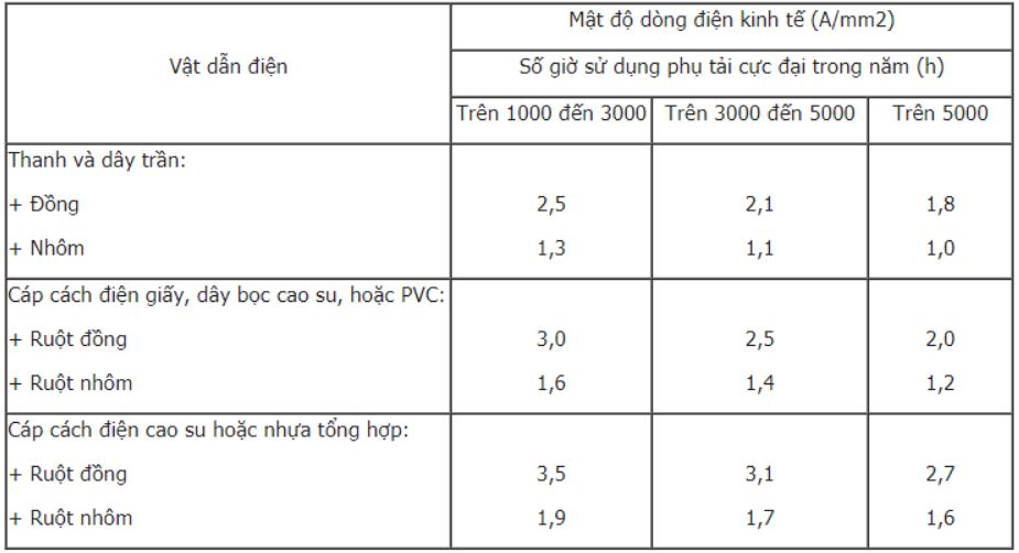 Bảng chọn tiết diện dây dẫn điện - vlxd nghe an - vlxd, vlxd nghệ an, vat lieu xay dung, vật liệu xây dựng, gach cat da xi mang, gạch cát đá xi măng, sat thep, sắt thép, vlxd giá rẻ, vl xay dung, vlxd tại Nghệ An