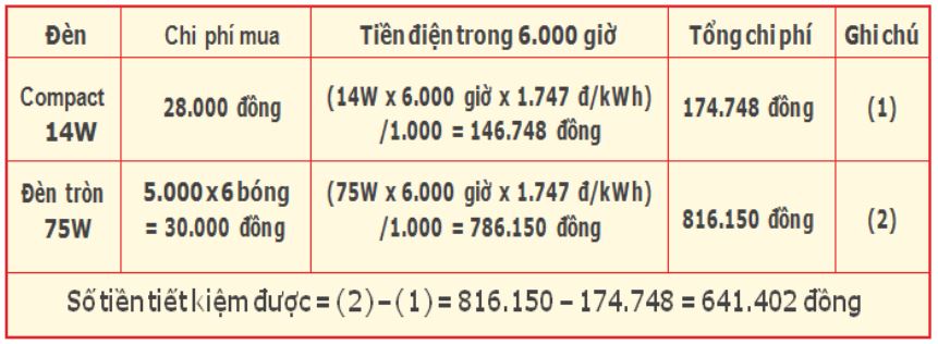 SO SÁNH CHI PHÍ CỦA COMPACT 14W VÀ ĐÈN DÂY TÓC TRONG 6.000 GIỜ SỬ DỤNG