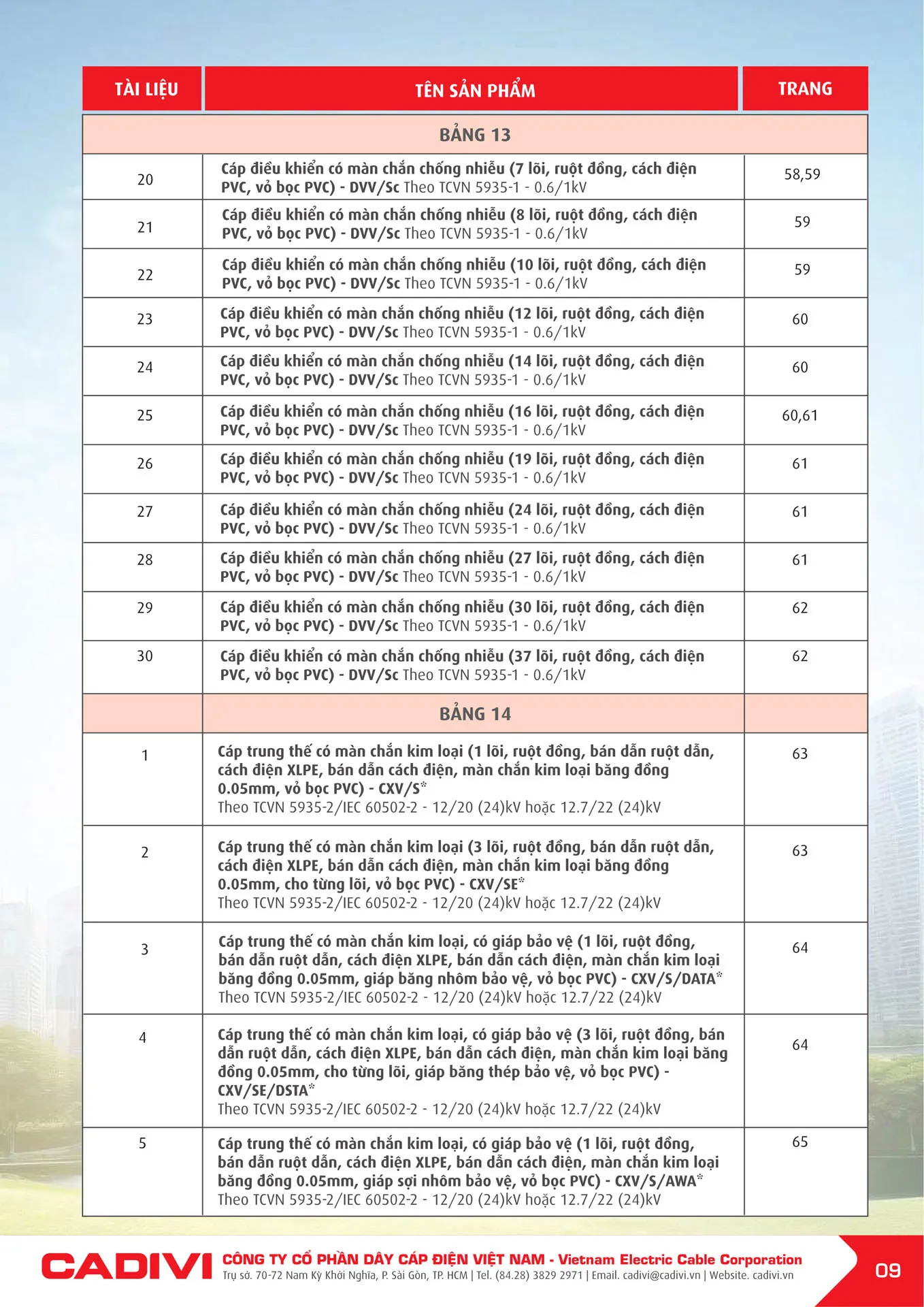 Bảng Giá Cáp Điện CADIVI mới nhất 2025 - Trang 11)