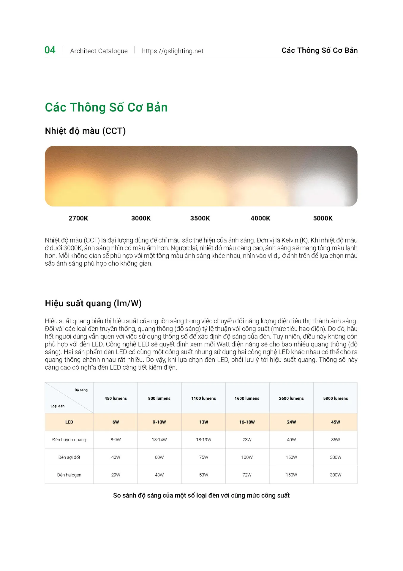 Catalogue Bảng Giá Đèn Led GS LIGHTING 2026 - Trang 4)
