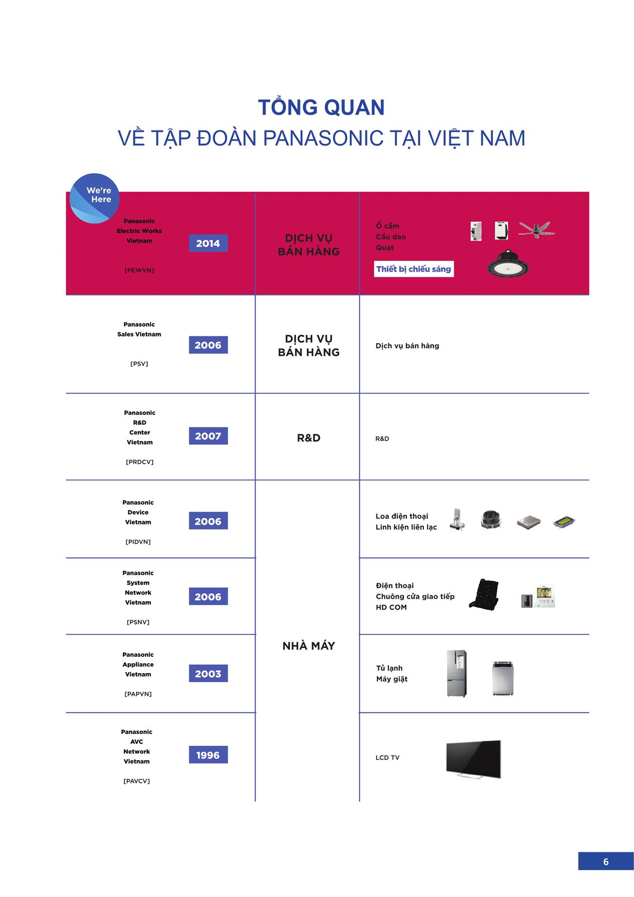 Catalogue Đèn LED Panasonic 2023 - Trang 7)