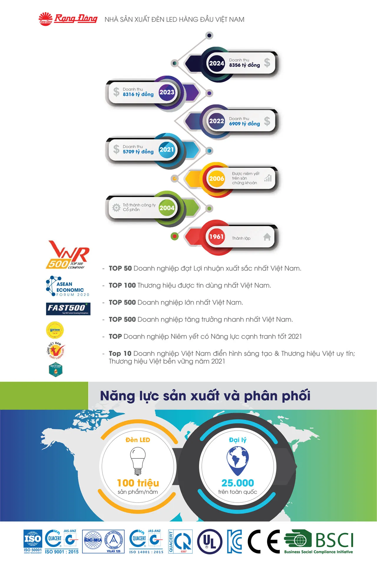 Catalogue đèn LED Rạng Đông 2026 - Trang 5)