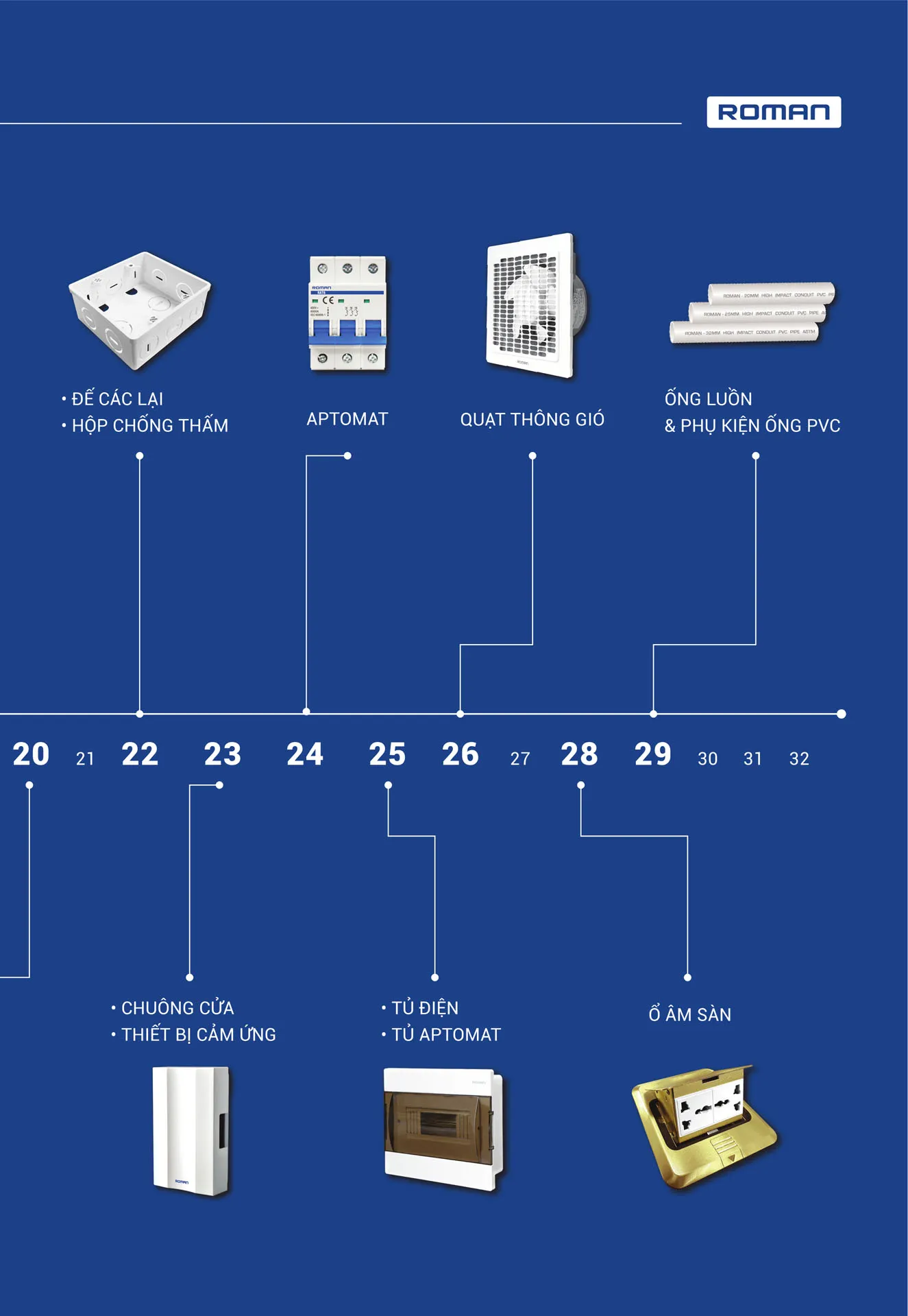 Catalogue Thiết Bị Điện ROMAN 2026 - Trang 34)