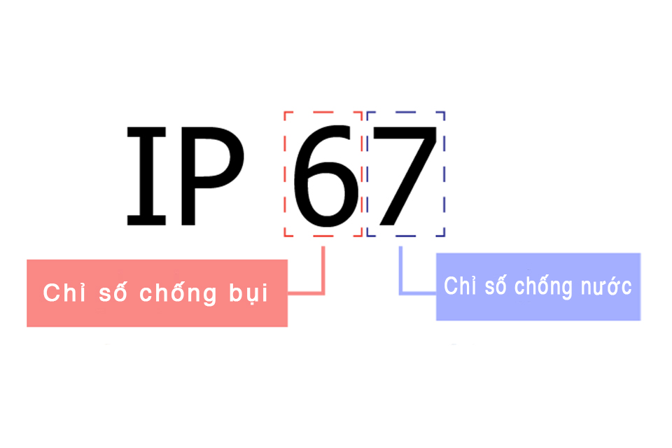 Chỉ số IP là gì? Các cấp độ bảo vệ chống bụi, chống nước