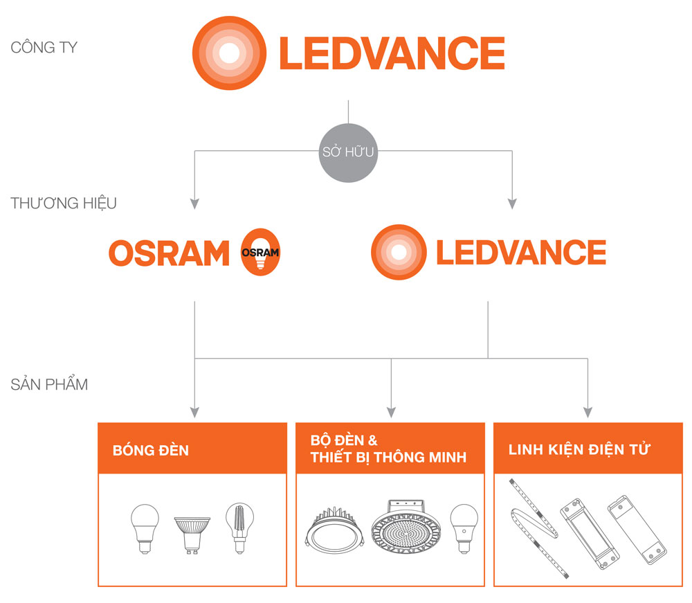 Đèn Osram - Ledvance