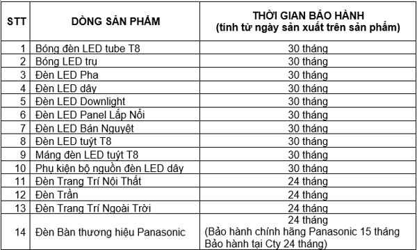 Tăng thời gian bảo hành sản phẩm Nanoco và Panasonic