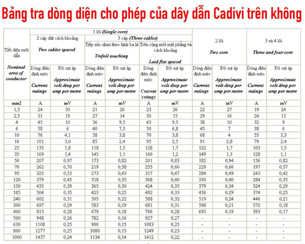 Bảng tra dòng điện cho phép của dây điện Cadivi trên không Xem thêm:
