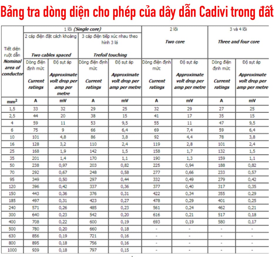 Bảng tra dòng điện cho phép của dây điện Cadivi trong đất