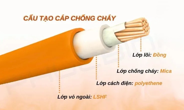 Cáp chống cháy giúp đảm bảo tính toàn vẹn của hệ thống trong một khoảng thời gian nhất định khi có cháy