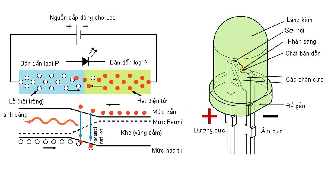 Nguyên lý hoạt động của bóng đèn LED