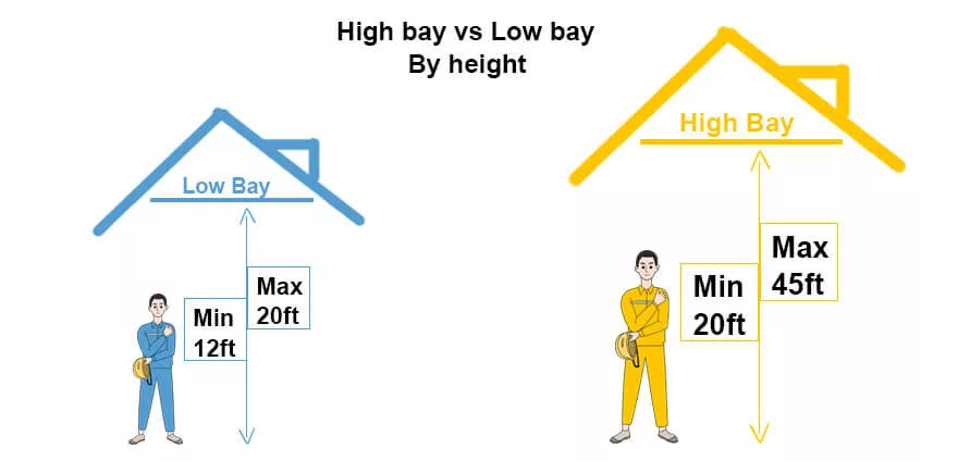Sự khác biệt về chiều cao: ánh sáng Low và High Bay