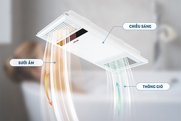 Các chức năng chính của quạt sưởi nhà tắm đa năng