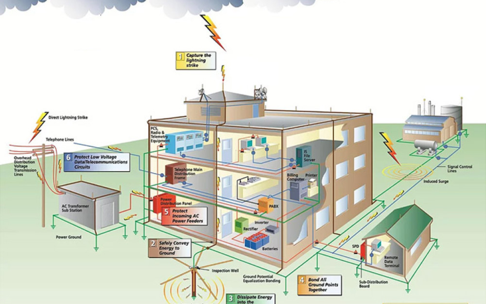 Sơ đồ lắp đặt thiết bị chống sét lan truyền (Nguồn: astuteng.com)
