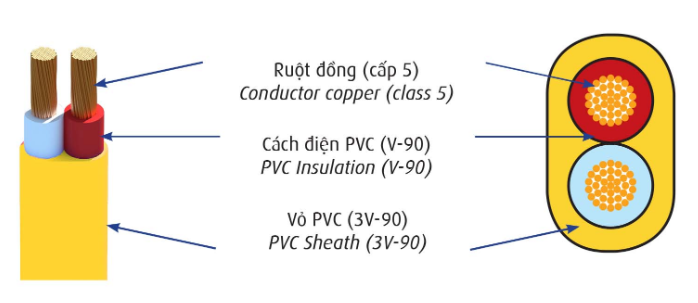 Cấu tạo của dây điện VCmo
